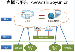 如何快速開發(fā)類似Periscope，Meercat的手機(jī)直播應(yīng)