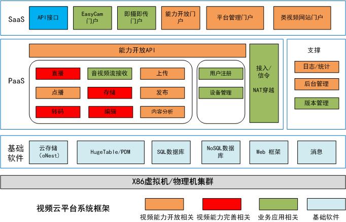 中國(guó)移動(dòng)研究院_視頻云平臺(tái)_網(wǎng)絡(luò)圖
